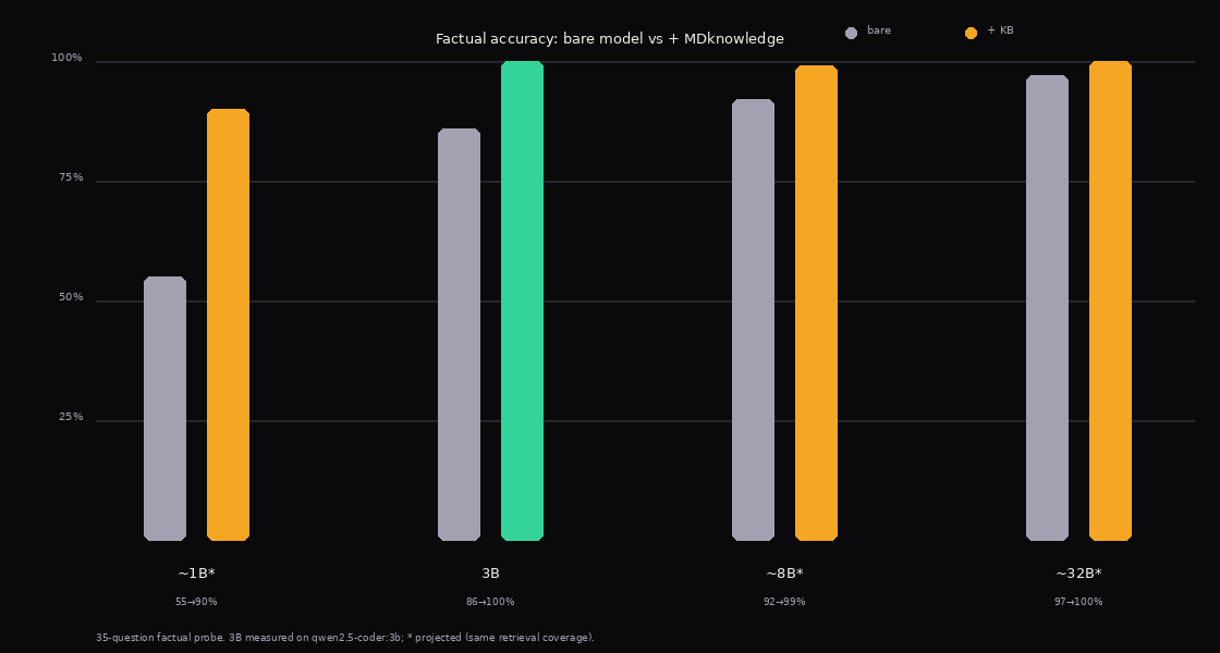 Factual accuracy improves with MDknowledge across model sizes