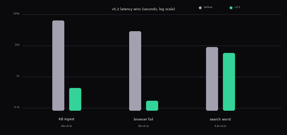 Latency before and after v5.2 on key operations